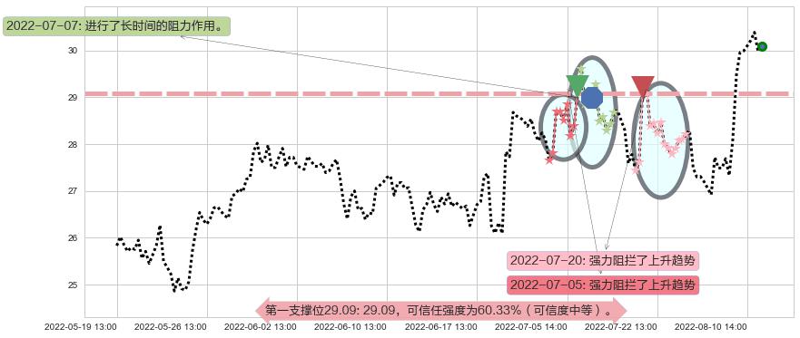 航发控制阻力支撑位图-阿布量化