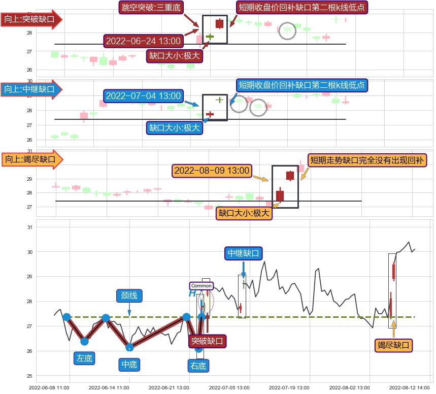 跳空缺口➕突破整理
