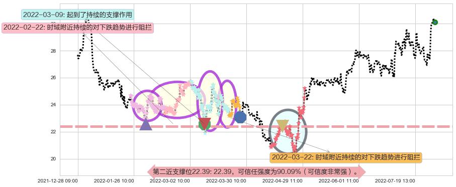 航发控制阻力支撑位图-阿布量化