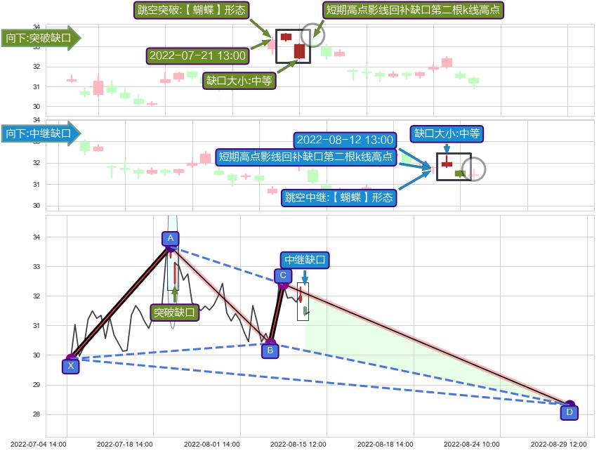 跳空缺口➕谐波(XABCD)