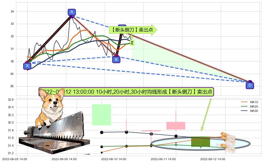 【断头铡刀】卖出点 ➕ 谐波(XABCD)