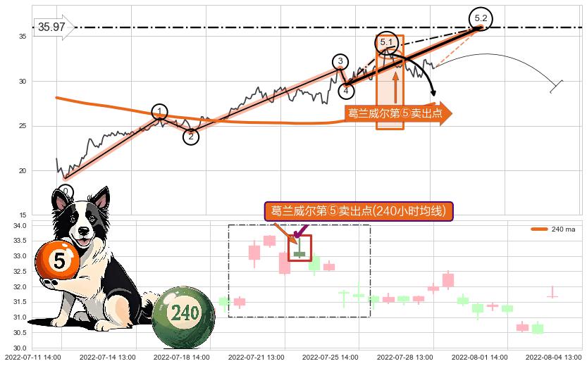 葛兰威尔第⑤卖出点+【断头铡刀】卖出点 ➕ 5浪主体