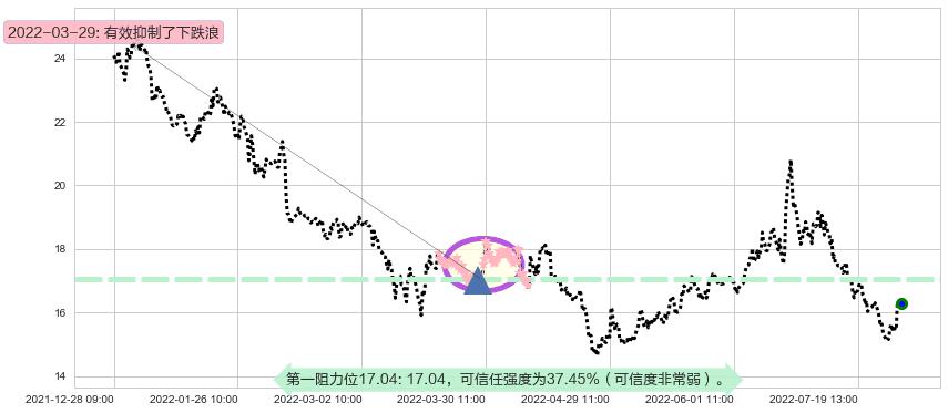 广发证券阻力支撑位图-阿布量化