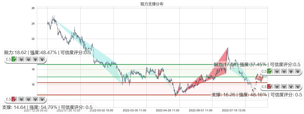 广发证券(sz000776)阻力支撑位图-阿布量化