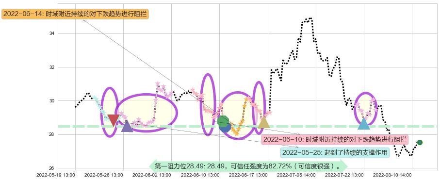 北新建材阻力支撑位图-阿布量化