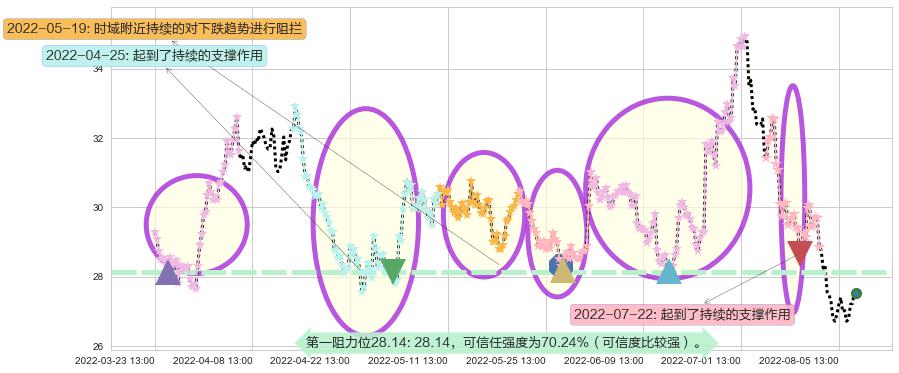 北新建材阻力支撑位图-阿布量化