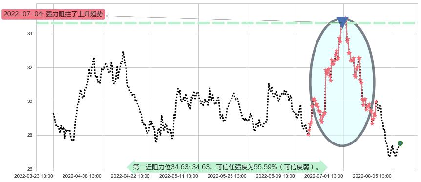 北新建材阻力支撑位图-阿布量化