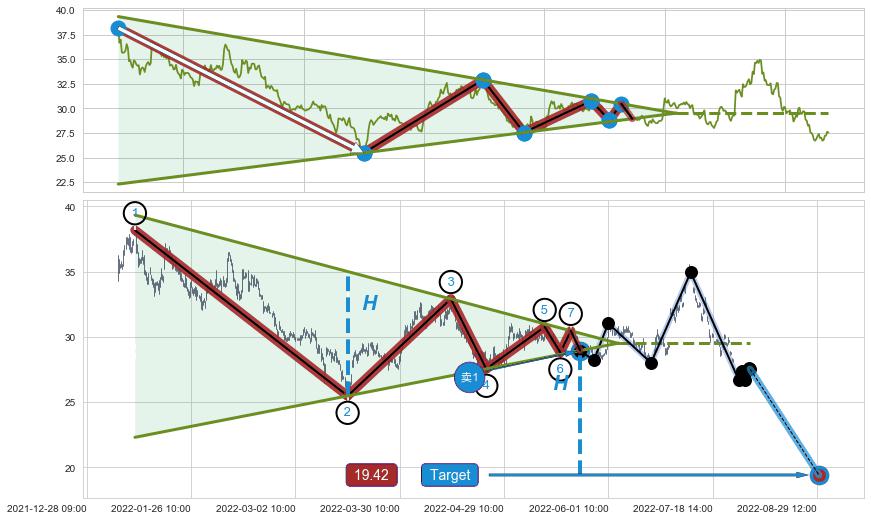 下降【对称】三角形整理