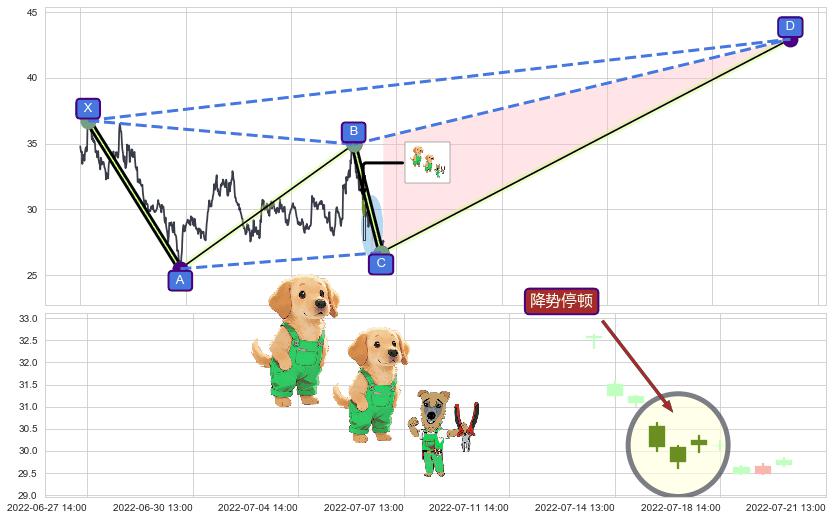 降势停顿+高位并排阳线+底部尽头线（上山虎）+上涨孤独十字星+早晨之星（黎明之星） ➕ 谐波(XABCD)
