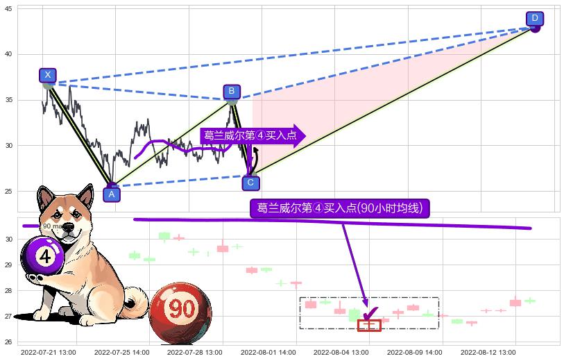 葛兰威尔第④买入点+【金蜘蛛】买入点 ➕ 谐波(XABCD)