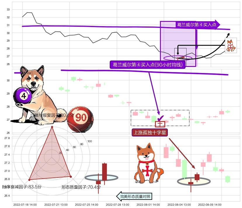 上涨孤独十字星+早晨之星（黎明之星） ➕ 葛兰威尔第④买入点