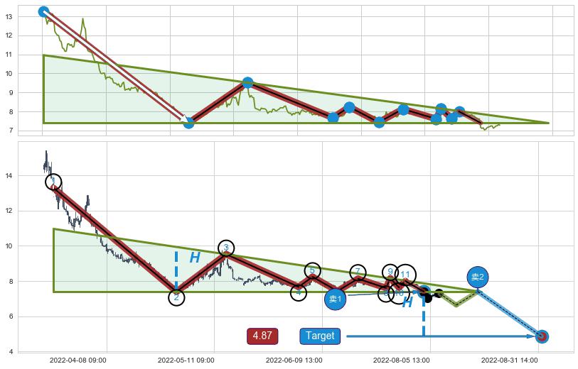 下降三角形整理