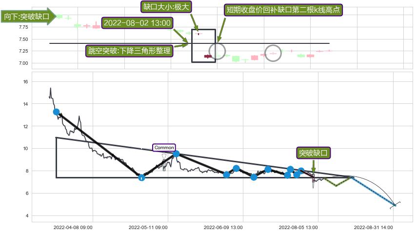跳空缺口➕突破整理