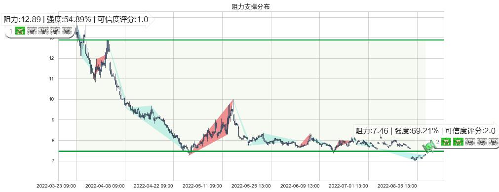 北大医药(sz000788)阻力支撑位图-阿布量化