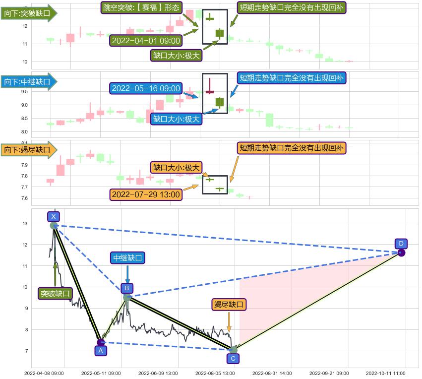 跳空缺口➕谐波(XABCD)