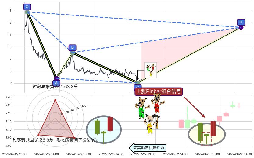 上涨Pinbar组合信号+降势停顿+锤头线（锤子线）+多方炮+三空阴线+上涨两颗星 | 上涨三颗星+中流砥柱形态 ➕ 谐波(XABCD)
