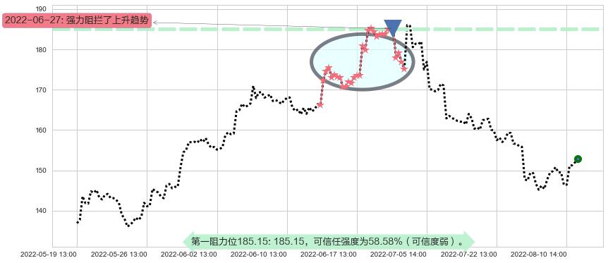酒鬼酒阻力支撑位图-阿布量化
