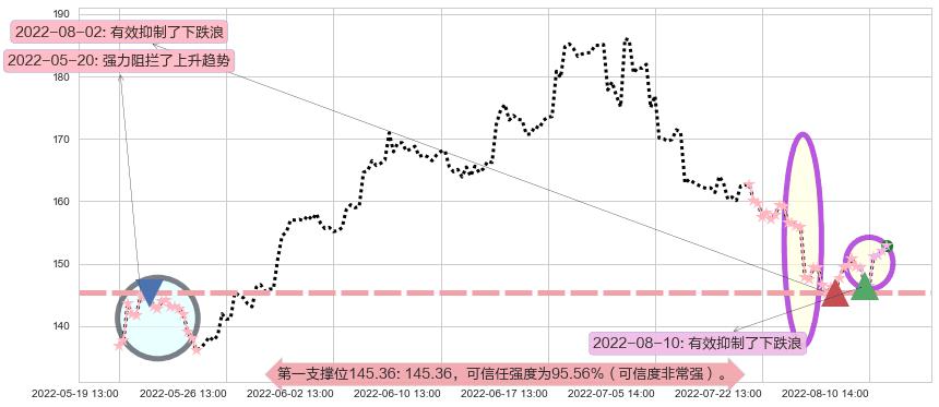 酒鬼酒阻力支撑位图-阿布量化