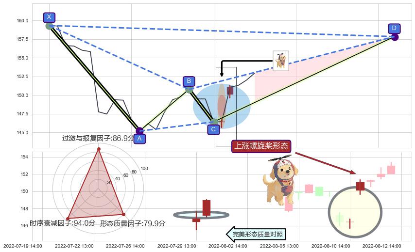 上涨螺旋桨形态+仙人指路+上涨两颗星 | 上涨三颗星 ➕ 谐波(XABCD)
