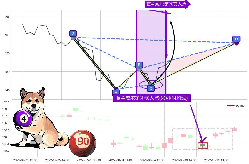 葛兰威尔第④买入点 ➕ 谐波(XABCD)