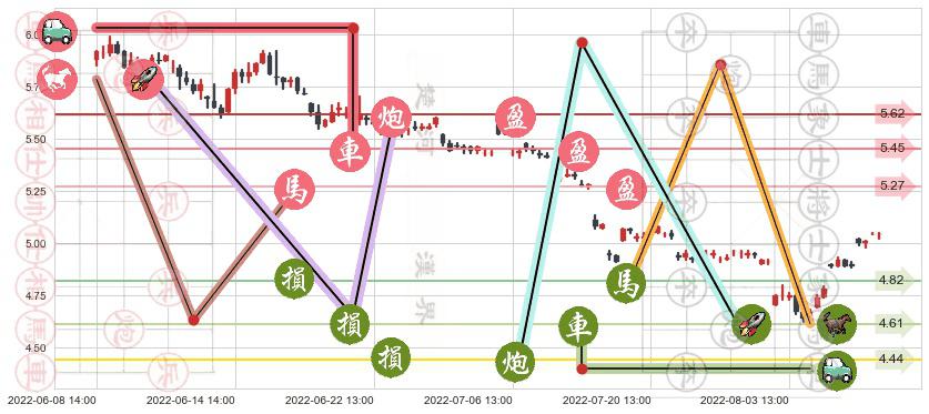 太钢不锈(sz000825)止盈止损位分析
