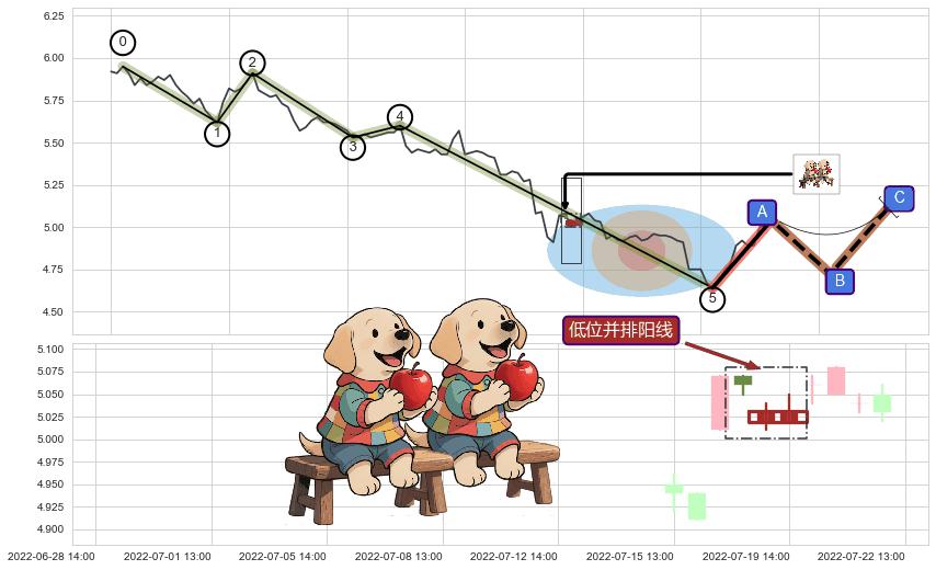 低位并排阳线+旭日东升+中流砥柱形态+多方炮+低档五阳线+红三兵+单针探底（定海神针）+上涨Pinbar组合信号+锤头线（锤子线）+上涨两颗星 | 上涨三颗星 ➕ 调整浪ABC
