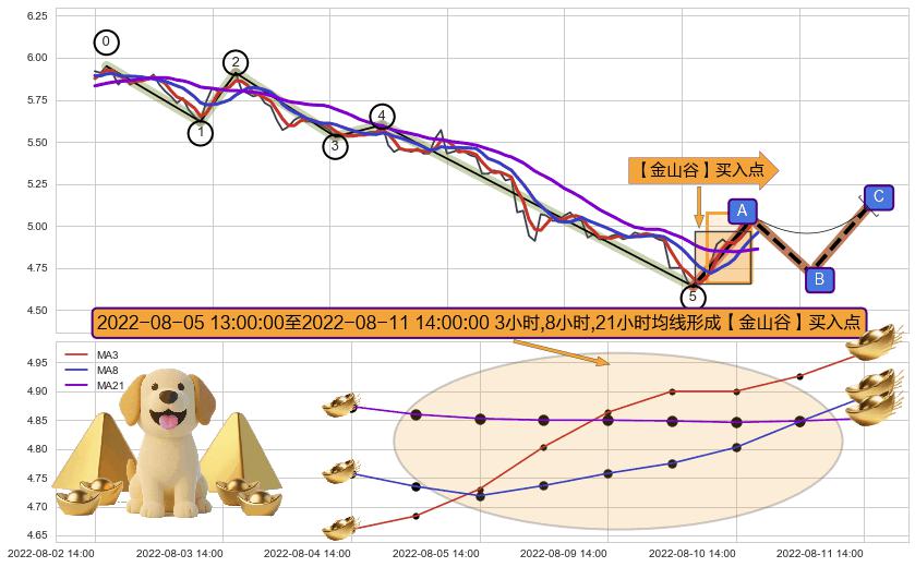 【金山谷】买入点+【高山滑雪】买入点 ➕ 调整浪ABC