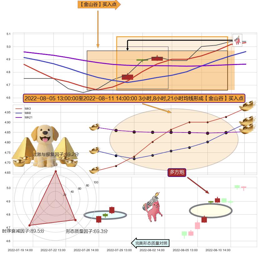 多方炮+红三兵+单针探底（定海神针）+上涨Pinbar组合信号+上涨两颗星 | 上涨三颗星 ➕ 【金银山谷】买入点