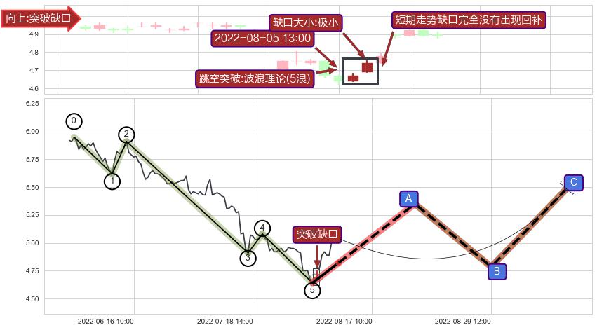 跳空缺口➕调整浪ABC