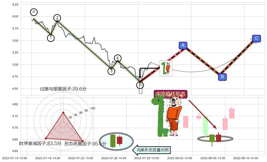 中流砥柱形态+多方炮+低档五阳线+红三兵+单针探底（定海神针）+上涨Pinbar组合信号+锤头线（锤子线）+上涨两颗星 | 上涨三颗星 ➕ 调整浪ABC