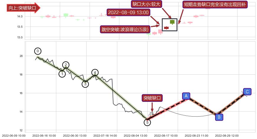 跳空缺口➕调整浪ABC