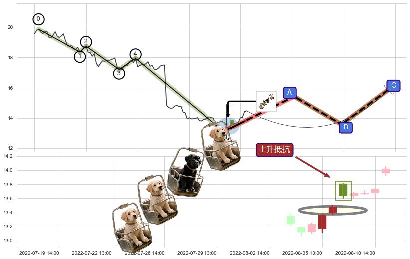 上升抵抗+早晨之星（黎明之星）+低档五阳线+红三兵+锤头线（锤子线）+上涨镊子线（U形磁铁） ➕ 调整浪ABC