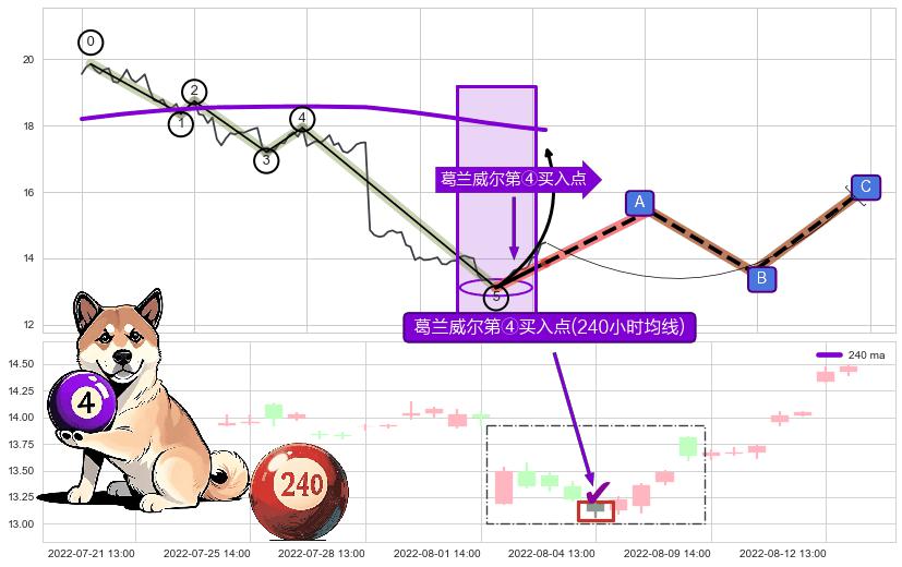 葛兰威尔第④买入点+【金山谷】买入点+【高山滑雪】买入点 ➕ 调整浪ABC