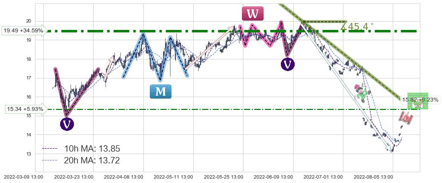 鲁西化工(000830)中线趋势趋势阶段分析图-阿布量化