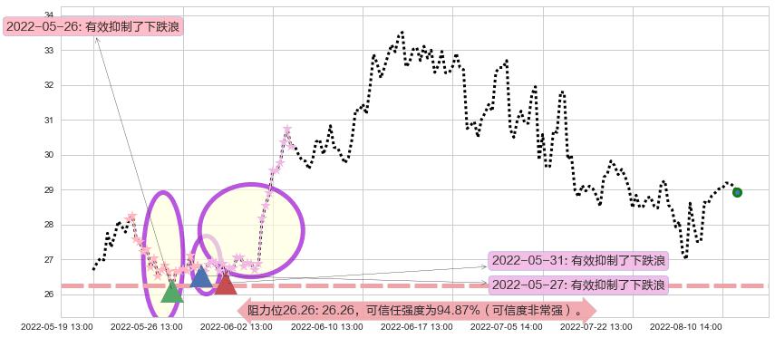 五矿稀土阻力支撑位图-阿布量化