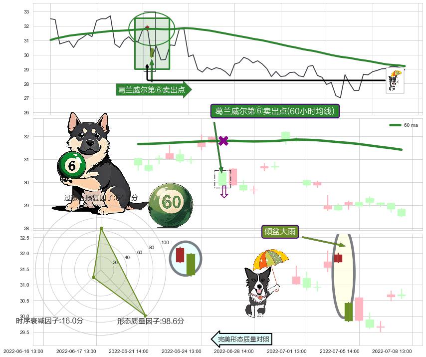 倾盆大雨 ➕ 葛兰威尔第⑥卖出点