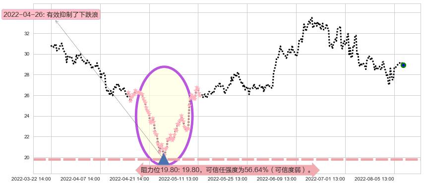 五矿稀土阻力支撑位图-阿布量化