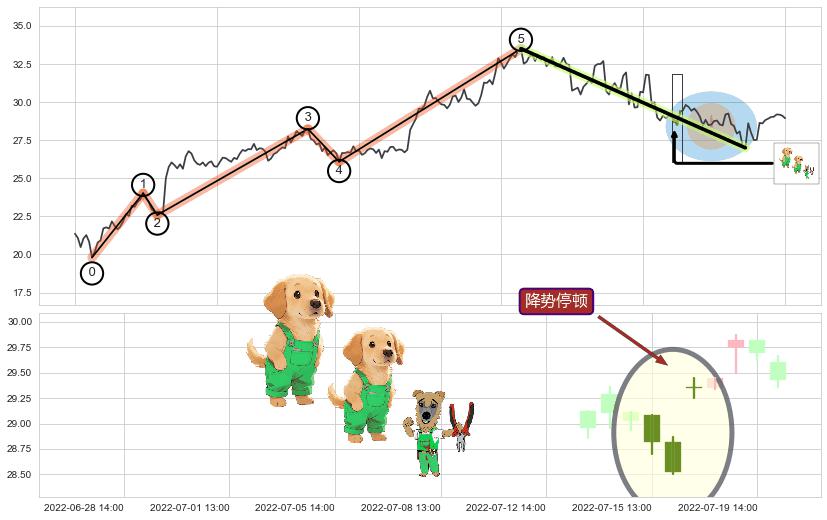 降势停顿+早晨之星（黎明之星）+上涨螺旋桨形态+上涨两颗星 | 上涨三颗星+上涨孤独十字星+单针探底（定海神针）+看涨(低位)倒锤头线+下跌两颗星 ｜ 下跌三颗星+高档五阴线+三只乌鸦+墓碑十字线（墓碑线）+倾盆大雨+看跌(高位倒锤头)流星线+双飞乌鸦(树上二鸦) ➕ 调整浪ABC