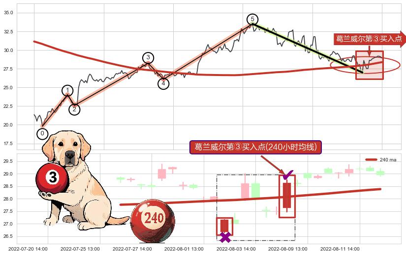 葛兰威尔第③买入点+【旱地拔葱】买入点+【高山滑雪】买入点+【烘云托月】买入点+葛兰威尔第⑥卖出点+葛兰威尔第⑦卖出点+【死亡谷】卖出点+【绝命跳】卖出点 ➕ 调整浪ABC