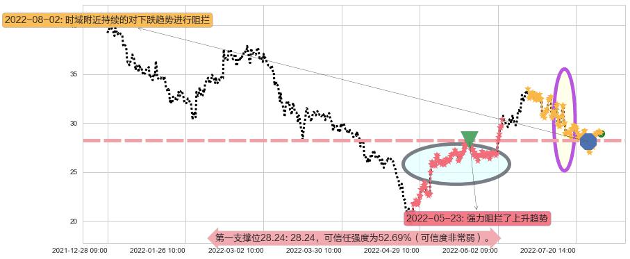 五矿稀土阻力支撑位图-阿布量化