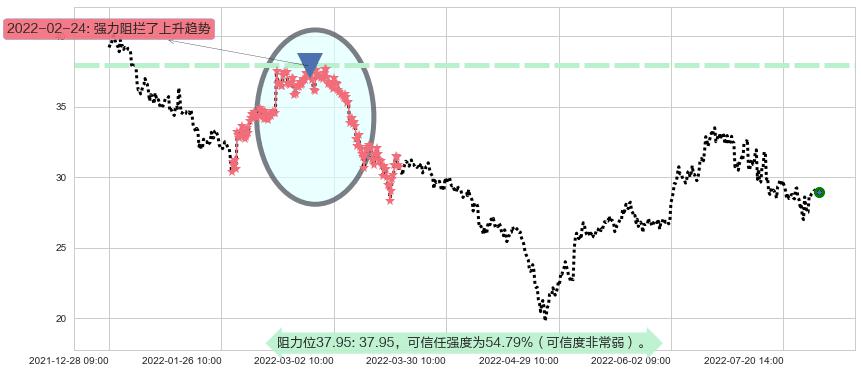 五矿稀土阻力支撑位图-阿布量化