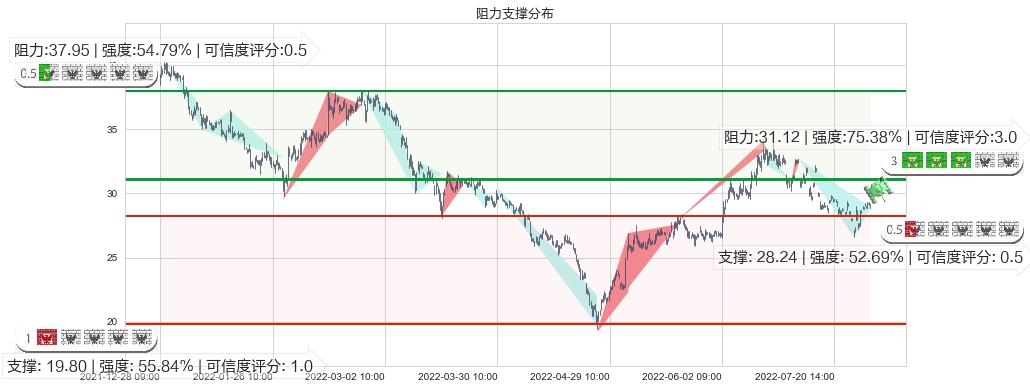 五矿稀土(sz000831)阻力支撑位图-阿布量化