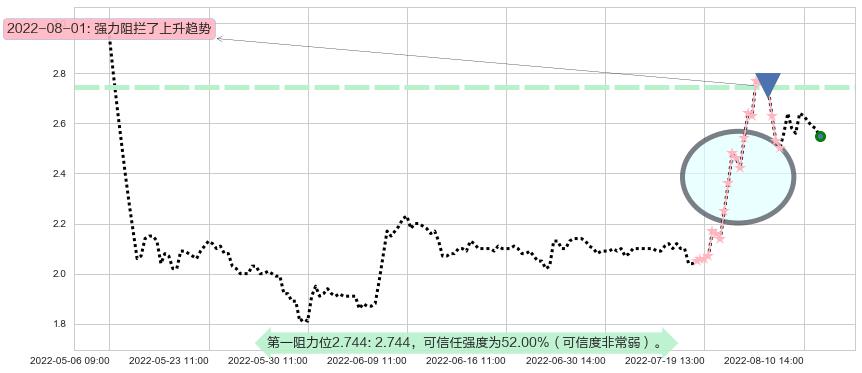 中信国安阻力支撑位图-阿布量化