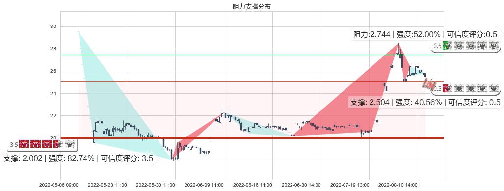 中信国安(sz000839)阻力支撑位图-阿布量化