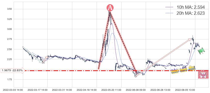 中信国安(000839)中线趋势趋势阶段分析图-阿布量化