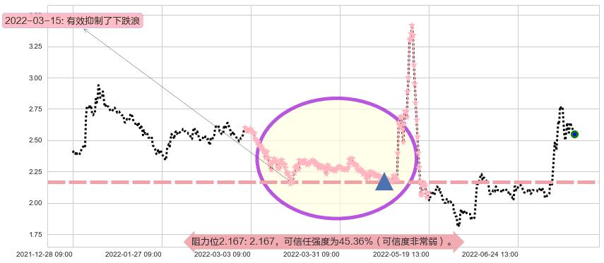 中信国安阻力支撑位图-阿布量化