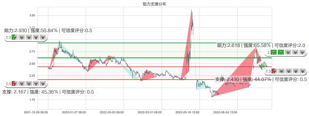 中信国安(sz000839)阻力支撑位图-阿布量化