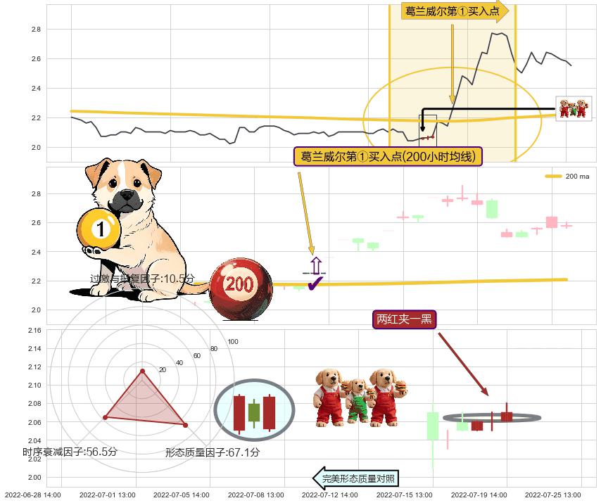两红夹一黑+底部尽头线（上山虎）+双针探底+单针探底（定海神针） ➕ 葛兰威尔第①买入点