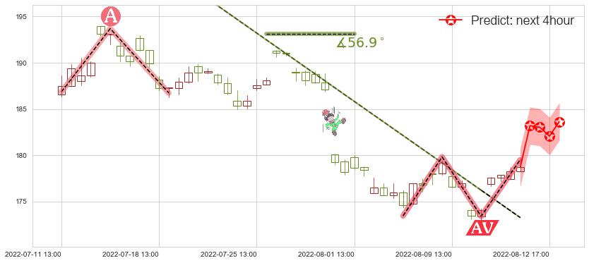 预测五粮液(sz000858)价格K线图-阿布量化