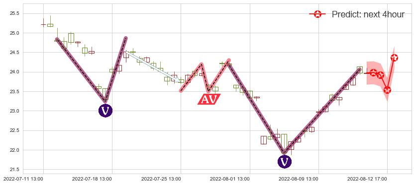顺鑫农业(sz000860)价格预测图-阿布量化